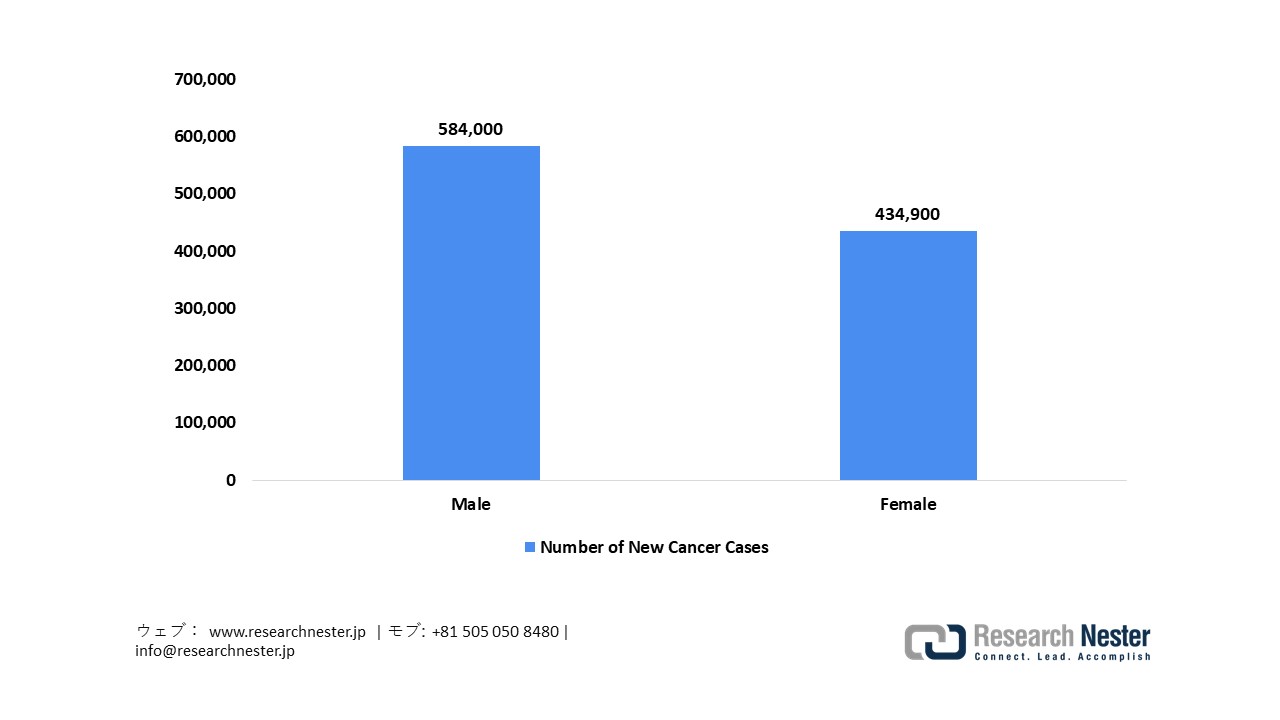 New Cancer Cases in Japan, 2022